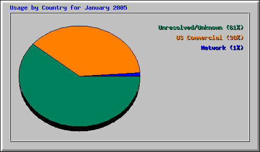 Usage by Country for January 2005
