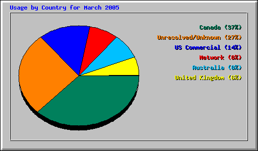 Usage by Country for March 2005