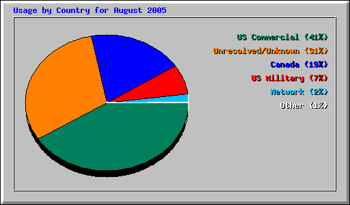 Usage by Country for August 2005