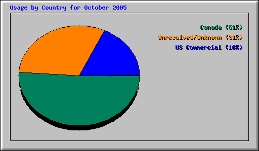 Usage by Country for October 2005