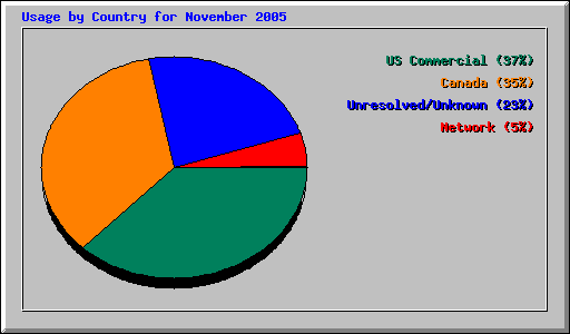Usage by Country for November 2005