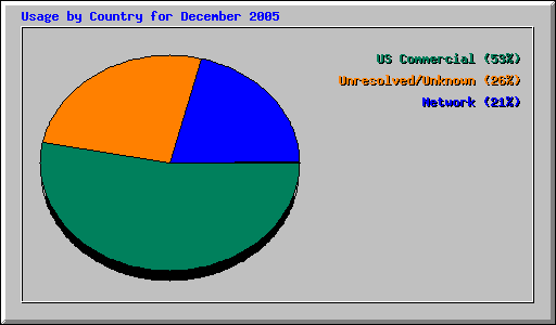 Usage by Country for December 2005