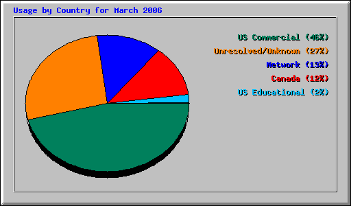 Usage by Country for March 2006