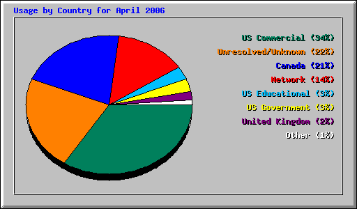 Usage by Country for April 2006