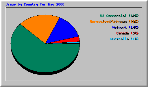 Usage by Country for May 2006