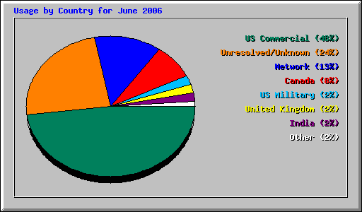 Usage by Country for June 2006