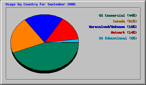 Usage by Country for September 2006