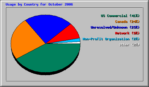 Usage by Country for October 2006
