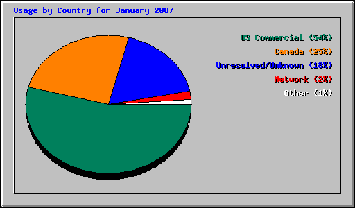 Usage by Country for January 2007