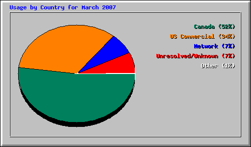 Usage by Country for March 2007