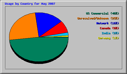 Usage by Country for May 2007