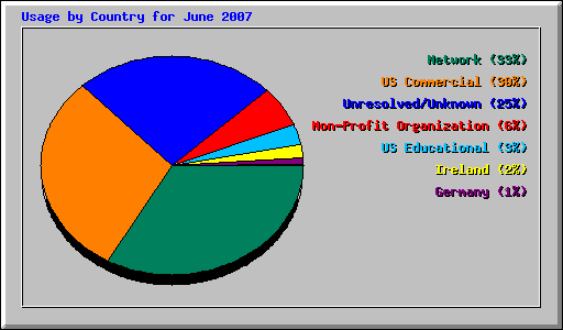 Usage by Country for June 2007
