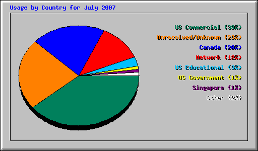 Usage by Country for July 2007