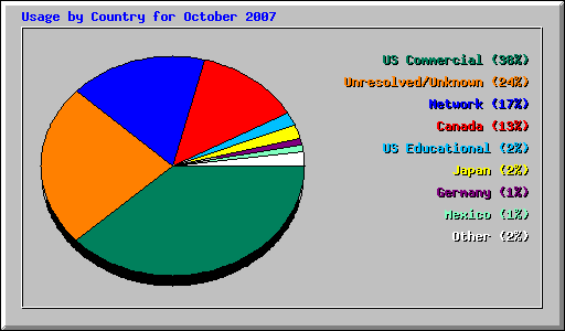 Usage by Country for October 2007
