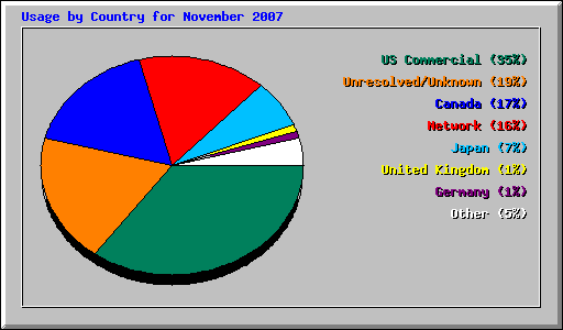 Usage by Country for November 2007