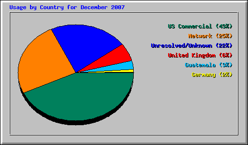 Usage by Country for December 2007
