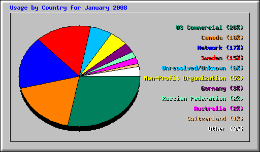 Usage by Country for January 2008