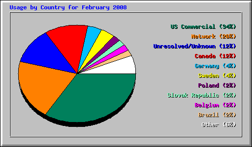 Usage by Country for February 2008