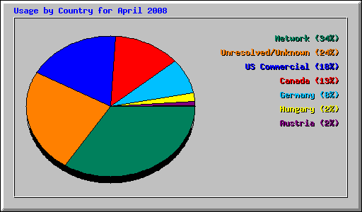 Usage by Country for April 2008