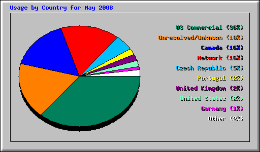 Usage by Country for May 2008