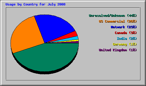 Usage by Country for July 2008