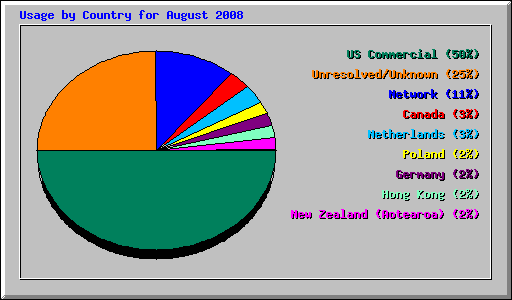 Usage by Country for August 2008