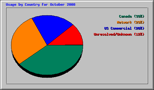 Usage by Country for October 2008
