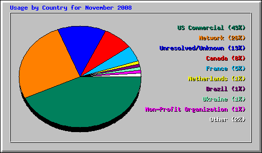 Usage by Country for November 2008