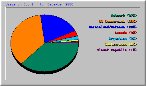 Usage by Country for December 2008