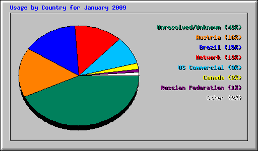 Usage by Country for January 2009
