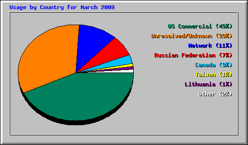 Usage by Country for March 2009