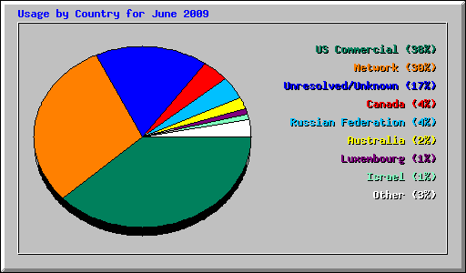 Usage by Country for June 2009