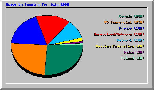 Usage by Country for July 2009