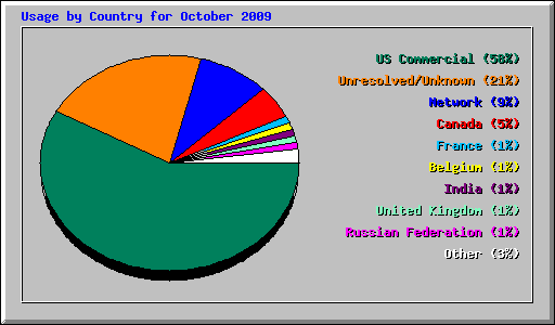 Usage by Country for October 2009