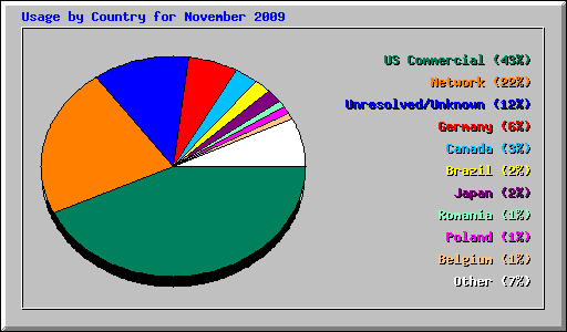 Usage by Country for November 2009