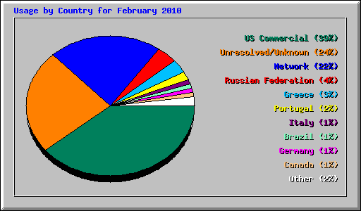 Usage by Country for February 2010