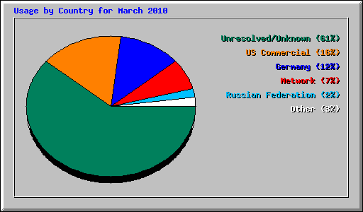 Usage by Country for March 2010