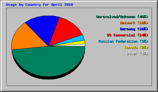Usage by Country for April 2010