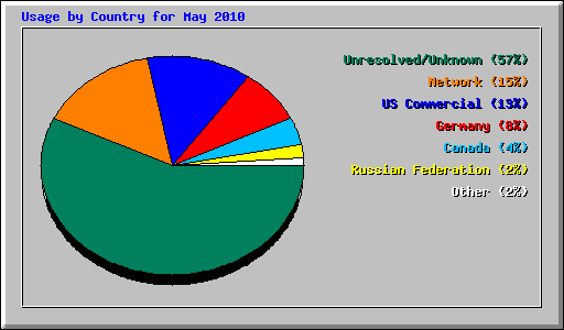 Usage by Country for May 2010