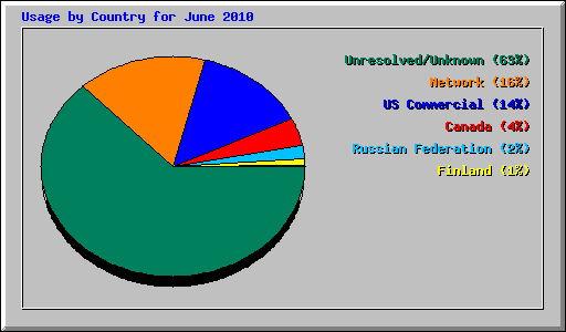 Usage by Country for June 2010