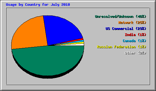 Usage by Country for July 2010