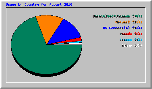 Usage by Country for August 2010