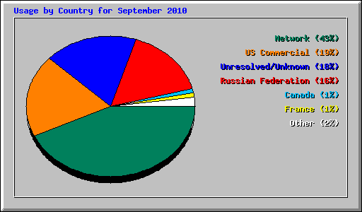 Usage by Country for September 2010