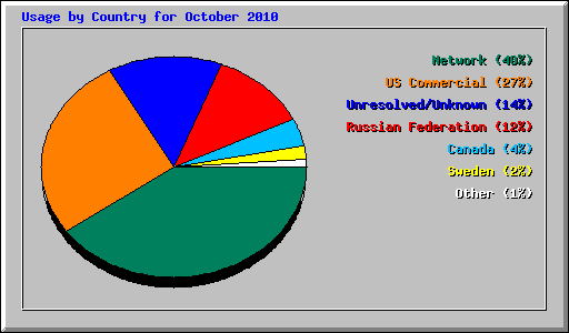 Usage by Country for October 2010