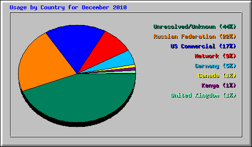 Usage by Country for December 2010