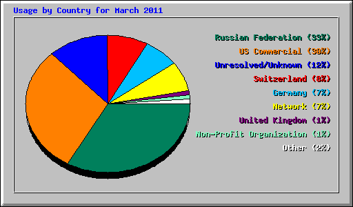 Usage by Country for March 2011