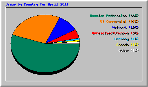 Usage by Country for April 2011