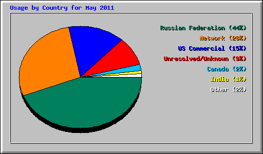 Usage by Country for May 2011