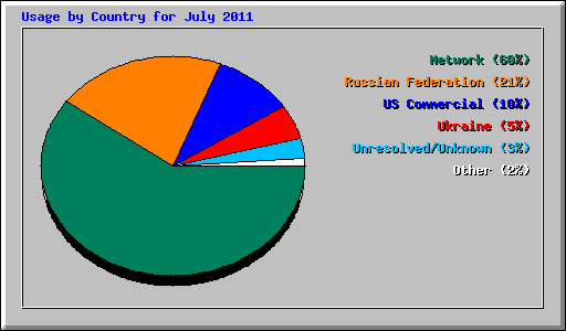 Usage by Country for July 2011