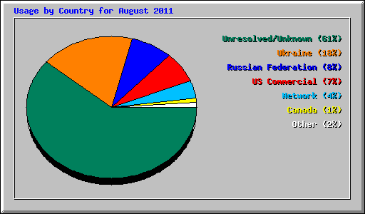 Usage by Country for August 2011